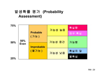 발생확률 평가  (Probability Assessment) 50% Even Probable ( 가능 ) 확실함 75% 50% 25% Improbable ( 불가능 ) 매우 확실 가능함 확실치 않음 불확실 가능성 높음 가능성 중간 가능성 낮음 