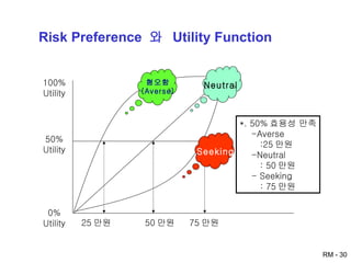 50% Utility 100% Utility 0% Utility 25 만원 50 만원 75 만원 *. 50% 효용성 만족 -Averse :25 만원 -Neutral : 50 만원 - Seeking : 75 만원 혐오함 (Averse) Neutral Seeking Risk Preference  와  Utility Function 