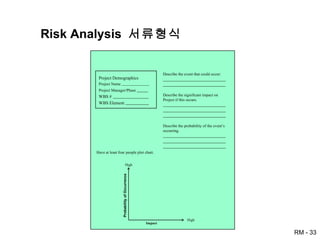 Risk Analysis  서류형식 Risk Analysis Form Project Demographics Project Name  Project Manager/Phase   WBS #  WBS Element  Describe the event that could occur : Describe the significant impact on Project if this occurs.  Describe the probability of the event’s occurring. High Have at least four people plot chart. Probability of Occurrence High Impact 