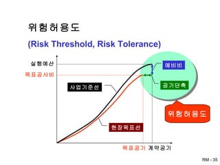 위험허용도 (Risk Threshold, Risk Tolerance) 현장목표선 공기단축 예비비 사업기준선 계약공기 실행예산 목표공사비 목표공기 위험허용도 