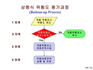상향식 위험도 평가과정 (Bottom-up Process) 개별 위험요소 위험도 계산 위험허용도 비교 ( 초과 ?) 개별위험요소 대응전략수립 위험대응전략 실행 및 조정 개별위험요소 무시 1  단계 2  단계 3  단계 4  단계 Yes No 