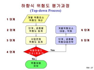 하향식 위험도 평가과정 (Top-down Process) 개별 위험요소 위험도 계산 위험허용도 비교 ( 초과 ?) 단계 ,  공종별 위험도 집계 사업전체 위험도 집계 위험대응 유보 1  단계 2  단계 3  단계 4  단계 Yes No 개별위험요소 대응 ,  약화 단계 ,  공종별 위험대응전략 6  단계 5  단계 
