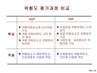 위험도 평가과정 비교 BUP TDP 특징 적용 개별위험요소에 신속대응 가능 개별 위험허용도 사전 정의 필요 개별 위험요소간 영향분석 어려움 사업전체 위험허용도 사전정의 개별 위험요소간 영향분석 가능 사업단계 ,  공종중심의 위험대응 가능 사업환경이 복합적이고 ,  다단계 사업에 적당 위험요소가 제한적이고 ,  단순공종의 사업에 적당 위험도 평가과정 비교 