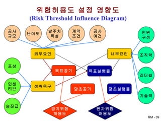 위험허용도 설정 영향도 (Risk Threshold Influence Diagram) 공사 규모 난이도 발주처 특성 인원 구성 조직력 리더쉽 기술력 승진급 인센 티브 포상 계약 조건 공사 여건 외부요인 성취욕구 내부요인 목표공기 목표실행율 당초공기 당초실행율 공기위험 허용도 원가위험 허용도 