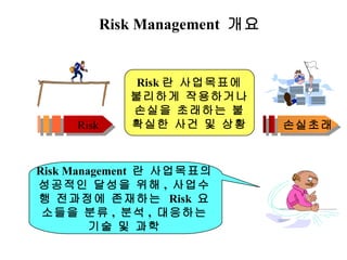Risk Management  개요 Risk 란 사업목표에 불리하게 작용하거나 손실을 초래하는 불확실한 사건 및 상황 Risk Risk Management  란 사업목표의 성공적인 달성을 위해 ,  사업수행 전과정에 존재하는  Risk  요소들을 분류 ,  분석 ,  대응하는 기술 및 과학 손실초래 