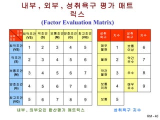 내부 ,  외부 ,  성취욕구 평가 매트릭스 (Factor Evaluation Matrix) 최악조건 (VS) 악조건 (S) 보통조건 (M) 양호조건 (G) 최고조건 (VG) 최악조건 (VS) 악조건 (S) 보통조건 (M) 양호조건 (G) 최고조건 (VG) 외부 요인 내부 요인 1 2 3 4 5 2 3 4 5 6 7 8 9 3 4 5 6 4 5 6 7 5 6 7 8 매우 불량 불량 약간 불량 보통 이하 보통 보통 이상 약간 우수 우수 매우 우수 성취 욕구 지수 성취 욕구 지수 1 2 3 4 5 6 7 8 9 내부 ,  외부요인 합산평가 매트릭스 성취욕구 지수 