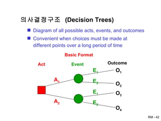 의사결정구조  (Decision Trees) Diagram of all possible acts, events, and outcomes Convenient when choices must be made at different points over a long period of time O 1 Basic Format Act Event Outcome O 2 O 3 O 4 A 1 A 2 E 1 E 2 E 1 E 2 