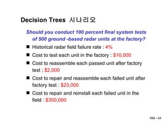 Decision Trees  시나리오 Should you conduct 100 percent final system tests of 500 ground -based radar units at the factory? Historical radar field failure rate :  4% Cost to test each unit in the factory :  $10,000 Cost to reassemble each passed unit after factory test ;  $2,000 Cost to repair and reassemble each failed unit after factory test :  $23,000 Cost to repair and reinstall each failed unit in the field :  $350,000 