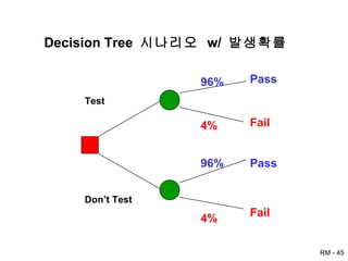 Decision Tree  시나리오  w/  발생확률 Pass Test 96%  4% Don’t Test 96%  4% Fail Pass Fail 