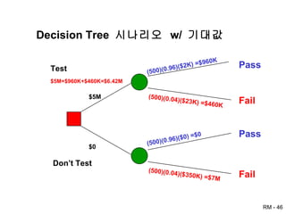 Decision Tree  시나리오  w/  기대값 Pass Test Don’t Test Fail Pass Fail $5M+$960K+$460K=$6.42M (500)(0.96)($2K) =$960K (500)(0.96)($0) =$0 $5M $0 (500)(0.04)($23K) =$460K (500)(0.04)($350K) =$7M 