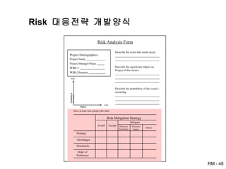 Risk  대응전략 개발양식 Risk Mitigation Strategy Avoid Accept Minimize Probability Minimize Impact Deflect Mitigate Strategy Advantages Drawbacks Order of  Preference Risk Analysis Form Project Demographics Project Name  Project Manager/Phase   WBS #  WBS Element  Describe the event that could occur : Describe the significant impact on Project if this occurs.  Describe the probability of the event’s occurring. Have at least four people plot chart. High High Probability of Occurrence Impact 