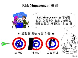 Risk Management  본질 Risk ? Risk Management  는 발생된 일에 대응하기 보다 ,  불리한 미래상황에 사전대비 하는 것 ★  총알을 맞는 상황 가정 ★  피한다 막는다 치료한다 Proactive 