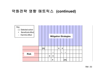 약화전략 영향 매트릭스  (continued) Key ( )  Selected action +  Beneficial effect -  Harmful effect Mitigation Strategies (+) +  +  -  -  -  +  +  (+) + Risk 