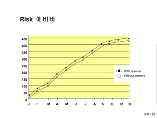Risk  예비비 -  -  With reserve  -  - Without reserve J  F  M  A  M  J  J  A  S  O  N  D 450 400 350 300 250 200 150 100 50 0 