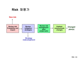 Risk  재평가 Review risk Probability and impact New risk Changed plan(s) Review  mitigation strategies Review risk management  plan/ project plan Publish/ communicate changes Strategy  redevelopment 