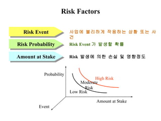 Risk Factors 사업에 불리하게 작용하는 상황 또는 사건 Risk Event 가 발생할 확률 Risk  발생에 의한 손실 및 영향정도 Risk Event Risk Probability Amount at Stake Probability Amount at Stake Event High Risk Low Risk Moderate Risk 
