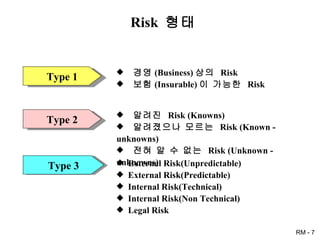 Risk  형태 경영 (Business) 상의  Risk 보험 (Insurable) 이 가능한  Risk Type 1 Type 2 알려진  Risk (Knowns) 알려졌으나 모르는  Risk (Known - unknowns) 전혀 알 수 없는  Risk (Unknown - unknowns) Type 3 External Risk(Unpredictable) External Risk(Predictable) Internal Risk(Technical) Internal Risk(Non Technical) Legal Risk 