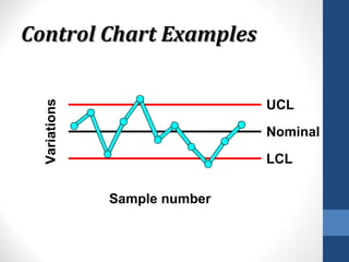 Control Chart Examples


                               UCL
  Variations




                               Nominal
                               LCL

               Sample number
 