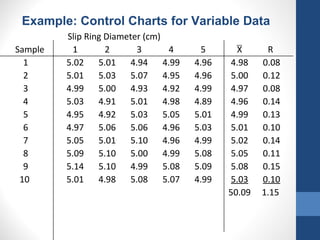 Example: Control Charts for Variable Data
         Slip Ring Diameter (cm)
Sample     1       2      3        4      5      X      R
  1      5.02    5.01   4.94     4.99   4.96    4.98   0.08
  2      5.01    5.03   5.07     4.95   4.96    5.00   0.12
  3      4.99    5.00   4.93     4.92   4.99    4.97   0.08
  4      5.03    4.91   5.01     4.98   4.89    4.96   0.14
  5      4.95    4.92   5.03     5.05   5.01    4.99   0.13
  6      4.97    5.06   5.06     4.96   5.03    5.01   0.10
  7      5.05    5.01   5.10     4.96   4.99    5.02   0.14
  8      5.09    5.10   5.00     4.99   5.08    5.05   0.11
  9      5.14    5.10   4.99     5.08   5.09    5.08   0.15
 10      5.01    4.98   5.08     5.07   4.99    5.03   0.10
                                               50.09   1.15
 