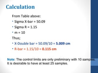 Calculation
   From Table above:
   • Sigma X-bar = 50.09
   • Sigma R = 1.15
   • m = 10
   Thus;
   • X-Double bar = 50.09/10 = 5.009 cm
   • R-bar = 1.15/10 = 0.115 cm

Note: The control limits are only preliminary with 10 samples.
It is desirable to have at least 25 samples.
 