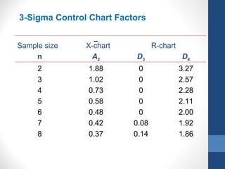3-Sigma Control Chart Factors


Sample size    X-chart           R-chart
    n           A2        D3               D4
     2         1.88        0               3.27
     3         1.02        0               2.57
     4         0.73        0               2.28
     5         0.58        0               2.11
     6         0.48        0               2.00
     7         0.42       0.08             1.92
     8         0.37       0.14             1.86
 