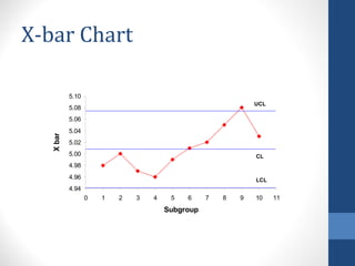 X-bar Chart

           5.10
                                                             UCL
           5.08
           5.06
           5.04
   X bar




           5.02
           5.00                                              CL
           4.98
           4.96                                              LCL
           4.94
                  0   1   2   3   4    5   6     7   8   9   10    11
                                      Subgroup
 