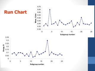 6.70
                                             6.65

      Run Chart                              6.60




                               Mean, X-bar
                                             6.55
                                             6.50
                                             6.45
                                             6.40
                                             6.35
                                             6.30
                                                    0   5    10        15      20   25
                                                             Subgroup number
           0.35
            0.3
           0.25
Range, R




            0.2
           0.15
            0.1
           0.05
             0
                  0   5   10                    15      20   25
                          Subgroup number
 