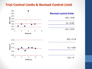 Trial Control Limits & Revised Control Limit
                6.65

                6.60                                  Revised control limits
                6.55
  Mean, X-bar




                6.50
                                                                    UCL = 6.46
                6.45

                6.40                                                CL = 6.40
                6.35

                6.30                                                LCL = 6.34
                       0   2      4       6   8
                               Subgroup




                0.20                                                 UCL = 0.18

                0.15
  Range, R




                0.10                                                  CL = 0.08
                0.05


                0.00
                       0   2       4      6       8
                                                                      LCL = 0
                               Subgroup
 