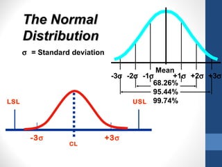 The Normal
      Distribution
      σ = Standard deviation

                                            Mean
                                -3σ -2σ -1σ     +1σ +2σ +3σ
                                           68.26%
                                           95.44%
LSL                                   USL 99.74%




        -3σ                    +3σ
                  CL
 