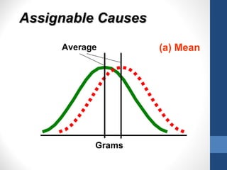 Assignable Causes
     Average        (a) Mean




           Grams
 