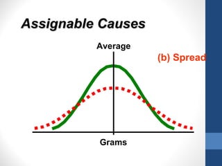 Assignable Causes
          Average
                    (b) Spread




          Grams
 