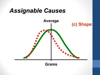 Assignable Causes
          Average
                    (c) Shape




          Grams
 