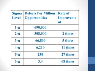 Sigma Defects Per Million Rate of
Level Opportunities       Improveme
                          nt
  1σ        690,000
 2σ         308,000        2 times
 3σ         66,800         5 times
 4σ          6,210        11 times
 5σ          230          27 times
 6σ           3.4         68 times
                                      50
 