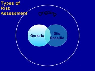 Types of
Risk
Assessment



                         Site
             Generic
                       Specific
 
