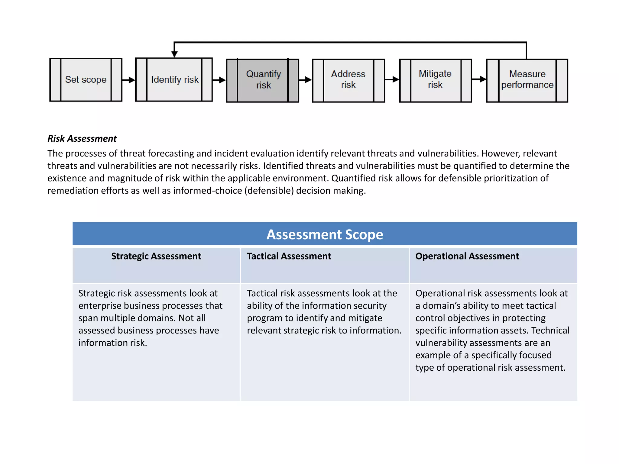 Risk Assessment
The processes of threat forecasting and incident evaluation identify relevant threats and vulnerabilities. However, relevant
threats and vulnerabilities are not necessarily risks. Identified threats and vulnerabilities must be quantified to determine the
existence and magnitude of risk within the applicable environment. Quantified risk allows for defensible prioritization of
remediation efforts as well as informed-choice (defensible) decision making.



                                                      Assessment Scope
               Strategic Assessment              Tactical Assessment                       Operational Assessment


       Strategic risk assessments look at        Tactical risk assessments look at the     Operational risk assessments look at
       enterprise business processes that        ability of the information security       a domain’s ability to meet tactical
       span multiple domains. Not all            program to identify and mitigate          control objectives in protecting
       assessed business processes have          relevant strategic risk to information.   specific information assets. Technical
       information risk.                                                                   vulnerability assessments are an
                                                                                           example of a specifically focused
                                                                                           type of operational risk assessment.
 