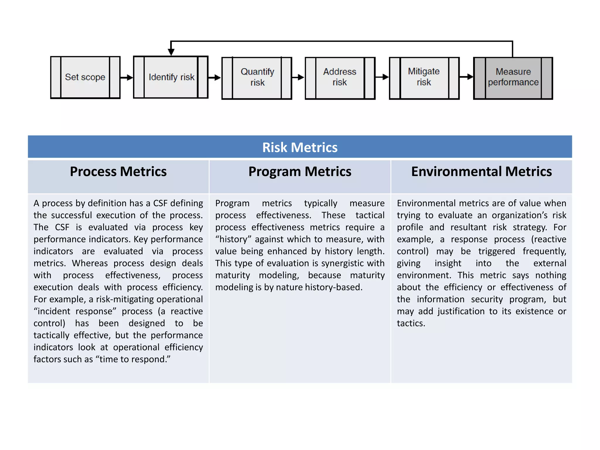 Risk Metrics
        Process Metrics                              Program Metrics                          Environmental Metrics

A process by definition has a CSF defining   Program metrics typically measure             Environmental metrics are of value when
the successful execution of the process.     process effectiveness. These tactical         trying to evaluate an organization’s risk
The CSF is evaluated via process key         process effectiveness metrics require a       profile and resultant risk strategy. For
performance indicators. Key performance      “history” against which to measure, with      example, a response process (reactive
indicators are evaluated via process         value being enhanced by history length.       control) may be triggered frequently,
metrics. Whereas process design deals        This type of evaluation is synergistic with   giving insight into the external
with process effectiveness, process          maturity modeling, because maturity           environment. This metric says nothing
execution deals with process efficiency.     modeling is by nature history-based.          about the efficiency or effectiveness of
For example, a risk-mitigating operational                                                 the information security program, but
“incident response” process (a reactive                                                    may add justification to its existence or
control) has been designed to be                                                           tactics.
tactically effective, but the performance
indicators look at operational efficiency
factors such as “time to respond.”
 
