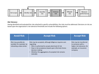 Risk Tolerance
Having identified and evaluated the risks attached to specific vulnerabilities, the risks must be addressed. Decisions on risk are
based upon the organization’s risk tolerance thresholds and include the following options.




         Avoid Risk                                    Accept Risk                                    Accept Risk

     Risk may possibly be        Risk may be accepted, although diligence requires care           Risk may be transferred
     avoided, for example, by    regarding:                                                       to someone with a
     relocating a data center.   • Who is authorized to accept what level of risk                 higher risk tolerance, for
                                 • How is risk acceptance based upon informed-choice              example, an insurance
                                    decision making                                               company.
                                 • Whether the aggregation of accepted risk remains
                                    tolerable
 