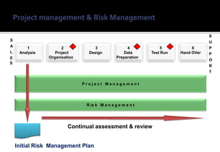 S
S                                                                                    U
A       1             2             3                4            5           6      P
L    Analysis      Project       Design            Data       Test Run   Hand OVer   P
E               Organisation                    Preparation
                                                                                     O
S
                                                                                     R
                                                                                     T


                               Project Management




                                R is k M a n a g e m e n t




                         Continual assessment & review


    Initial Risk Management Plan
 