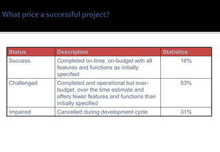 Status       Description                                 Statistics
Success      Completed on-time, on-budget with all               16%
             features and functions as initially
             specified
Challenged   Completed and operational but over-                 53%
             budget, over the time estimate and
             offers fewer features and functions than
             initially specified
Impaired     Cancelled during development cycle                  31%


                                          Info from The Standish Group - 1998
 