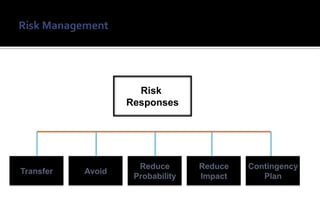 Risk
                   Responses




                     Reduce       Reduce   Contingency
Transfer   Avoid
                    Probability   Impact      Plan
 