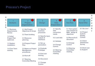 S
S                                                                                                                    U
A         1               2                    3                     4                5                  6           P
L      Analysis        Project              Design                  Data          Test Run          Hand OVer        P
E                   Organisation                                Preparation
                                                                                                                     O
S
    1.1 Business    2.1 Set Project        3.1 Specify            4.1 Specify     5.1 Test system    6.1 Go Live !   R
    Requirements    Objectives & Scope     business               data            and compare to                     T
                                           processes              conversion      BRR, design &      6.2 Project
    Review
                    2.2 Team building                             needs           objectives         Audit &
                                           3.2 Specify input,                                        Quality
    1.2 Initial
                                           outputs &              4.2 Load data   5.2 Reconcile &    Control
    Project Plan    2.3 Resource
    (optional)      planning               interfaces                             document
                                                                  4.3 Validate                       6.3 Client
                                           3.3 Set up                             5.3 Change         Satisfaction
    1.3 System      2.4 Prepare Project
    installation    Plan                   parameters             4.4 Change      Control            Survey
                                                                  Control
                                           3.4 Evaluate                           5.4 Steering       6.4 Hand over
    1.4 Core Team   2.5 Agree on Project
                                           Prototype              4.5 Steering    Committee          to Support
    training        Management
                    procedures                                    Committee       meeting
                                           3.5 End user           meeting
                    2.6 Kick-off           training

                    2.7 Steering           3.6 Document
                    Committee Meeting
                                           3.7 Change
                                           Control
 