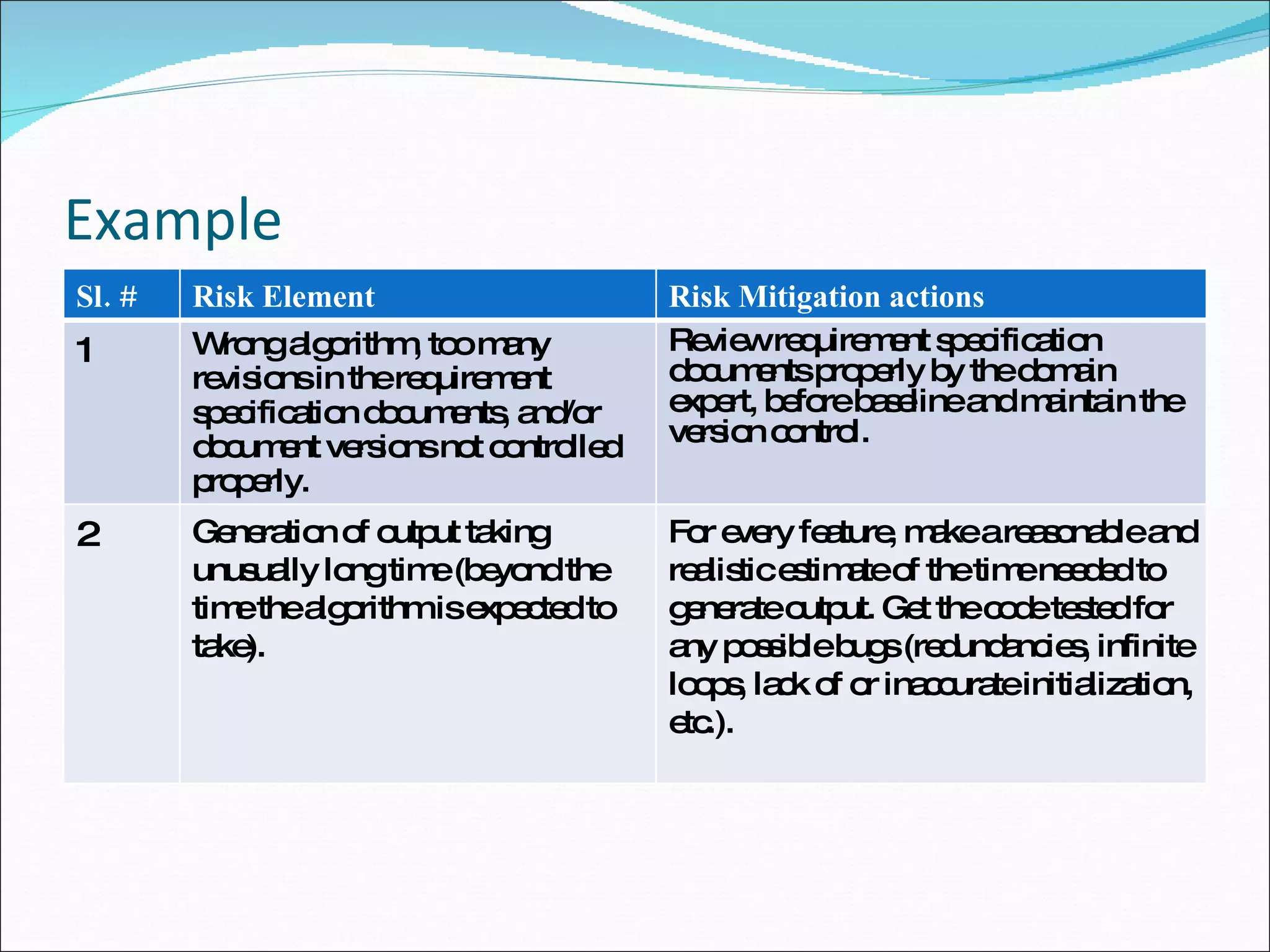 Example Sl. # Risk Element Risk Mitigation actions 1 Wrong algorithm, too many revisions in the requirement specification documents, and/or document versions not controlled properly. Review requirement specification documents properly by the domain expert, before baseline and maintain the version control. 2 Generation of output taking unusually long time (beyond the time the algorithm is expected to take). For every feature, make a reasonable and realistic estimate of the time needed to generate output. Get the code tested for any possible bugs (redundancies, infinite loops, lack of or inaccurate initialization, etc.). 
