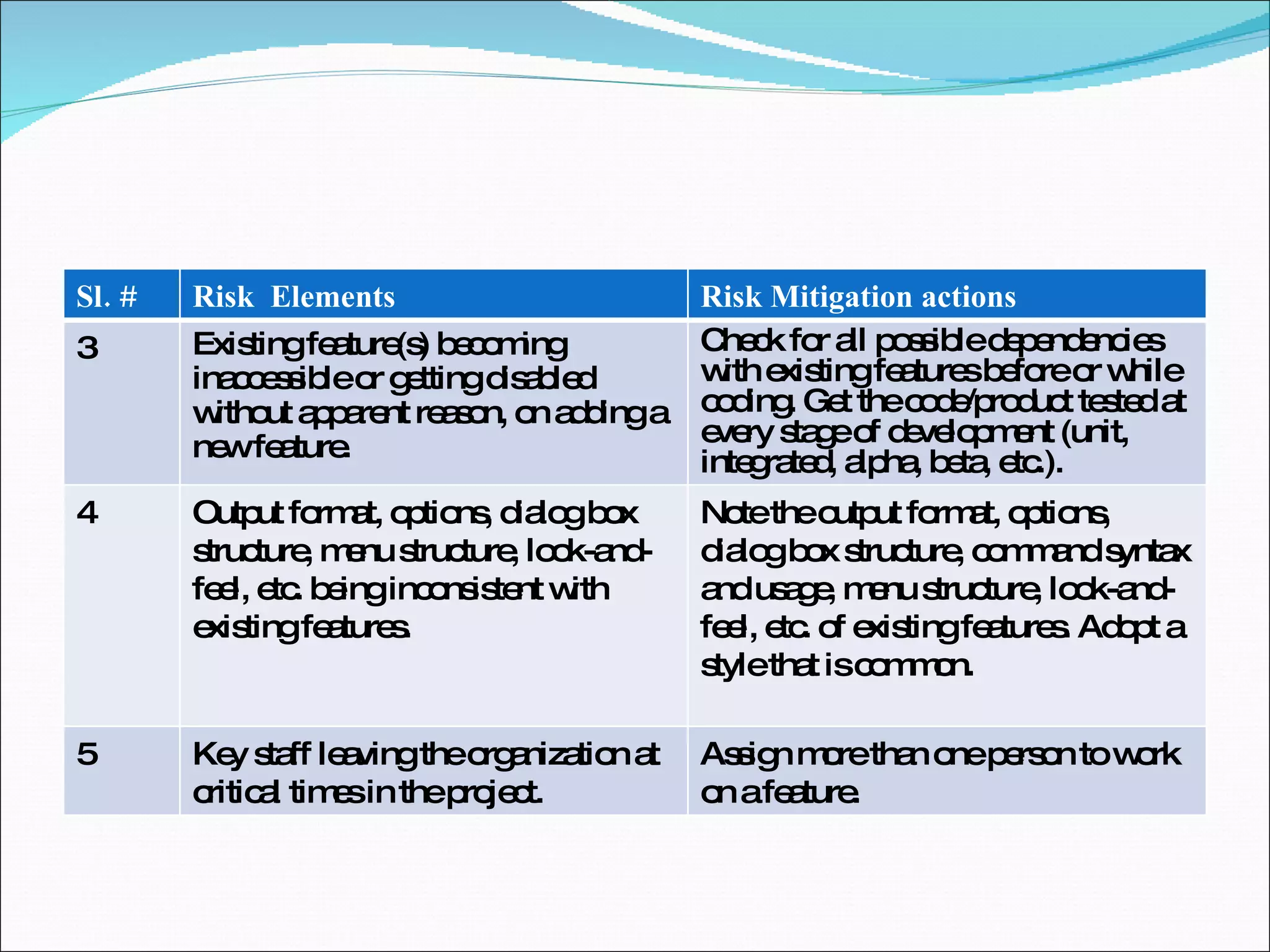 Sl. # Risk  Elements Risk Mitigation actions 3 Existing feature(s) becoming inaccessible or getting disabled without apparent reason, on adding a new feature. Check for all possible dependencies with existing features before or while coding. Get the code/product tested at every stage of development (unit, integrated, alpha, beta, etc.). 4 Output format, options, dialog box structure, menu structure, look-and-feel, etc. being inconsistent with existing features. Note the output format, options, dialog box structure, command syntax and usage, menu structure, look-and-feel, etc. of existing features. Adopt a style that is common. 5 Key staff leaving the organization at critical times in the project. Assign more than one person to work on a feature. 