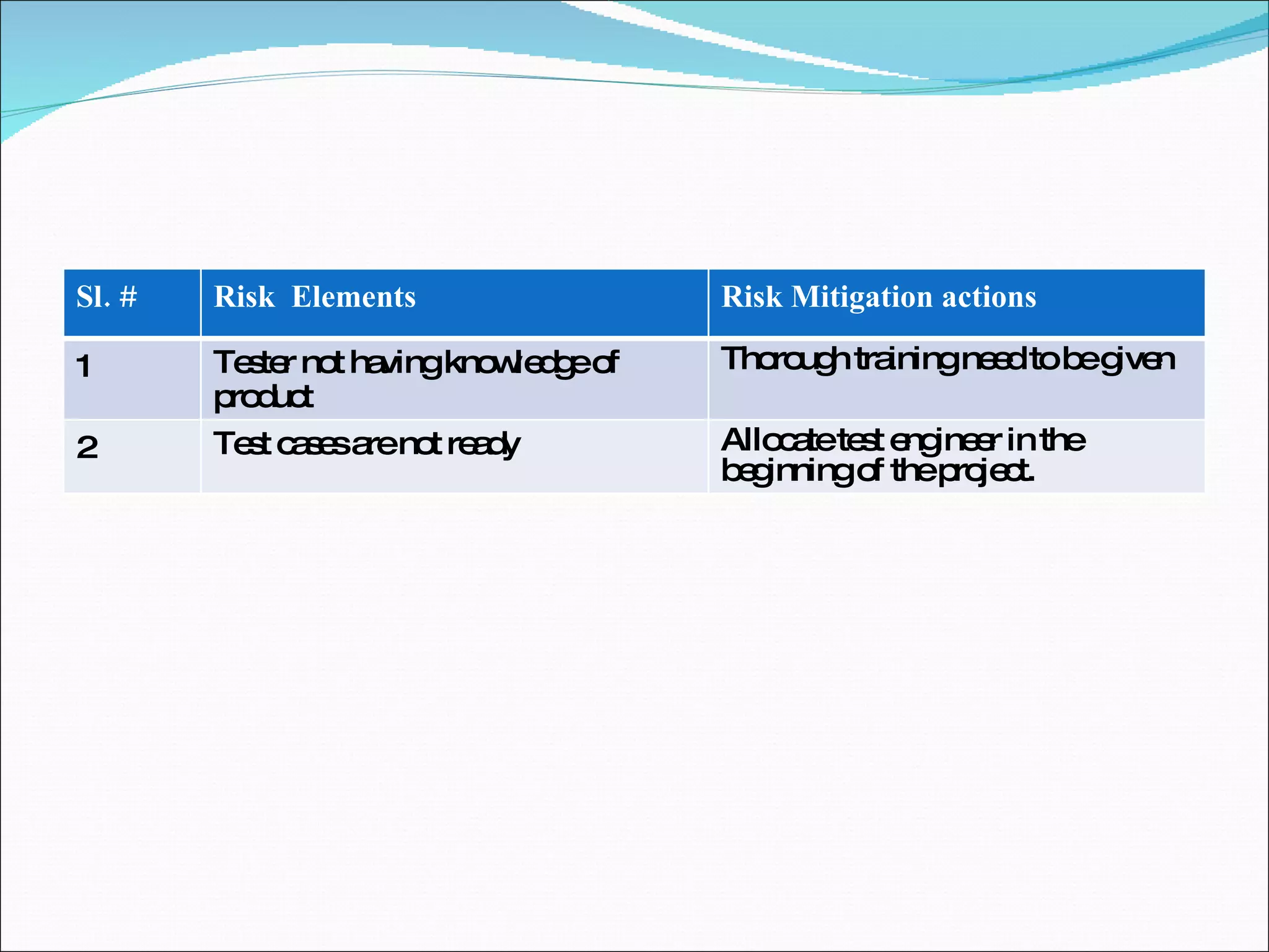 Sl. # Risk  Elements Risk Mitigation actions 1 Tester not having knowledge of product Thorough training need to be given 2 Test cases are not ready  Allocate test engineer in the beginning of the project. 