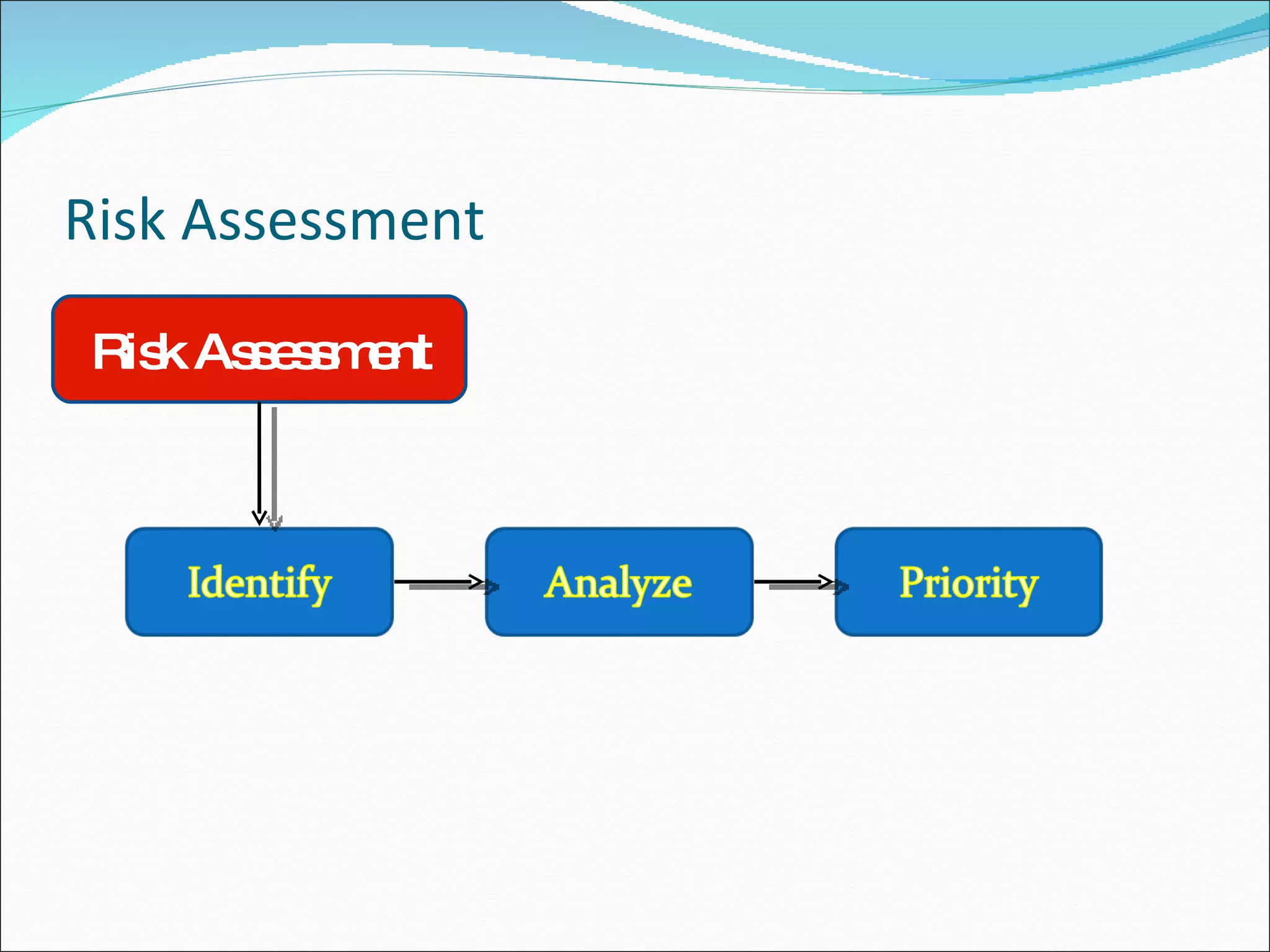 Risk Assessment Risk Assessment 