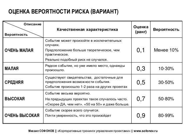 Риск нарушения сроков. Риск нарушения сроков