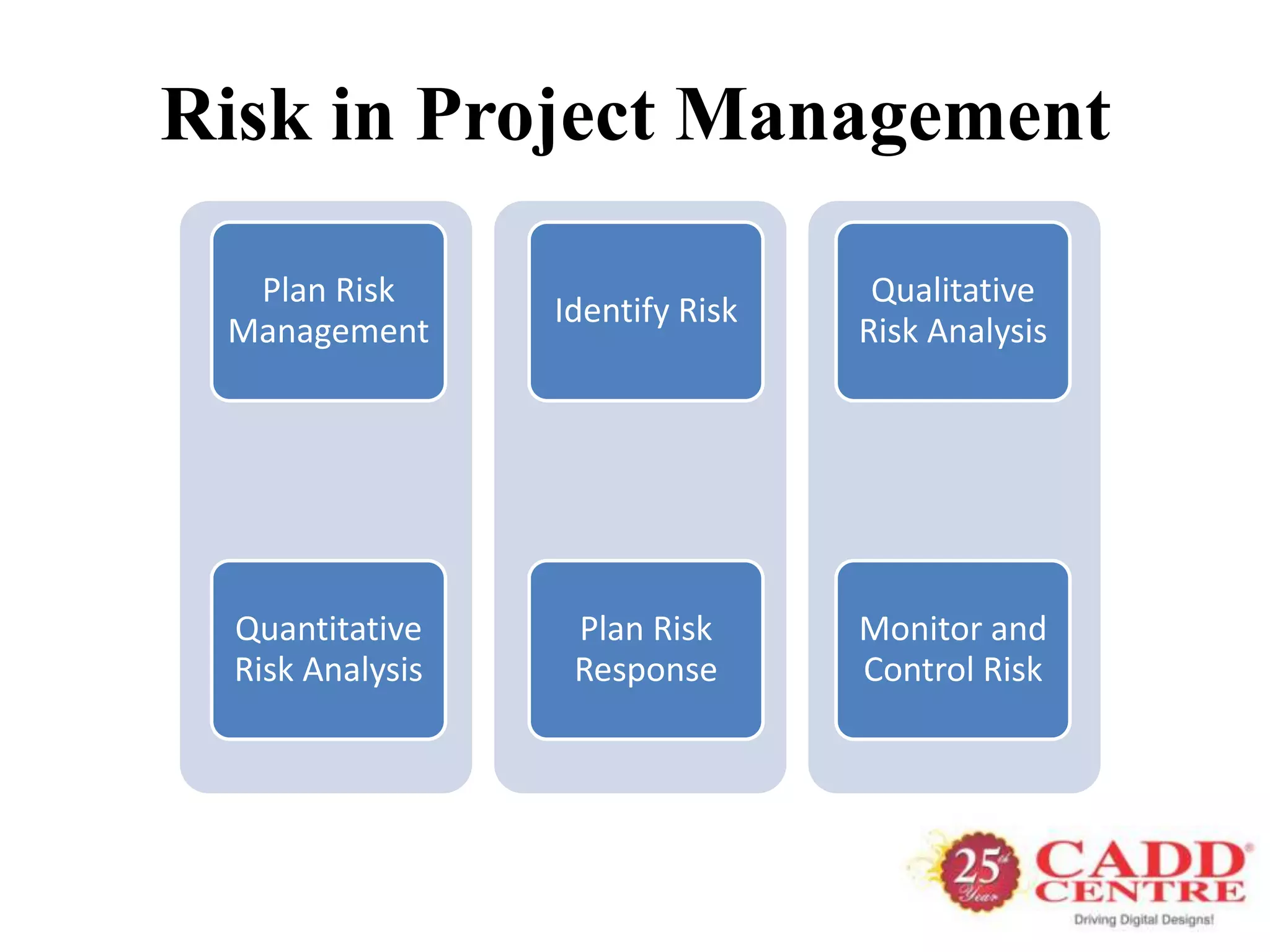 Risk in Project Management

  Plan Risk                        Qualitative
                  Identify Risk
 Management                       Risk Analysis




  Quantitative     Plan Risk      Monitor and
  Risk Analysis    Response       Control Risk
 