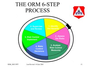 THE ORM 6-STEP
PROCESS
6. Supervise
and Review

5. Risk Control
Implement
4. Make
Control
Decisions

RISK_MGT.PPT

Last Revised: 10 June 2003

1. Identify
the Hazards

2. Assess
the Risks
3. Analyze
Risk Control
Measures

13

 