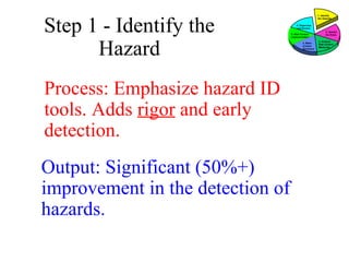 Step 1 - Identify the
Hazard
Process: Emphasize hazard ID
tools. Adds rigor and early
detection.
Output: Significant (50%+)
improvement in the detection of
hazards.

1. Identify
the Hazards
6. Supervise
and Review
5. Risk Control
Implementation
4. Make
Control
Decisions

2. Assess
the Risks
3. Analyze
Risk Control
Measures

 