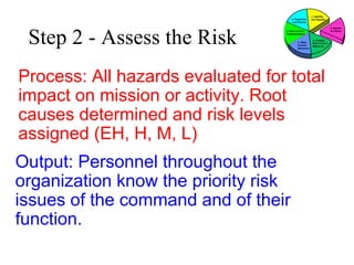 6. Supervise
and Review

Step 2 - Assess the Risk

1. Identify
the Hazards
2. Assess
the Risks

5. Risk Control
Implementation
4. Make
Control
Decisions

3. Analyze
Risk Control
Measures

Process: All hazards evaluated for total
impact on mission or activity. Root
causes determined and risk levels
assigned (EH, H, M, L)
Output: Personnel throughout the
organization know the priority risk
issues of the command and of their
function.

 